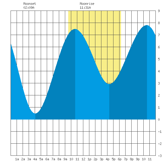Black Rock tide chart for Monday, February 7, 2022