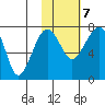 Black Rock tide chart for Monday, February 7, 2022