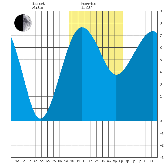 Black Rock tide chart for Tuesday, February 8, 2022