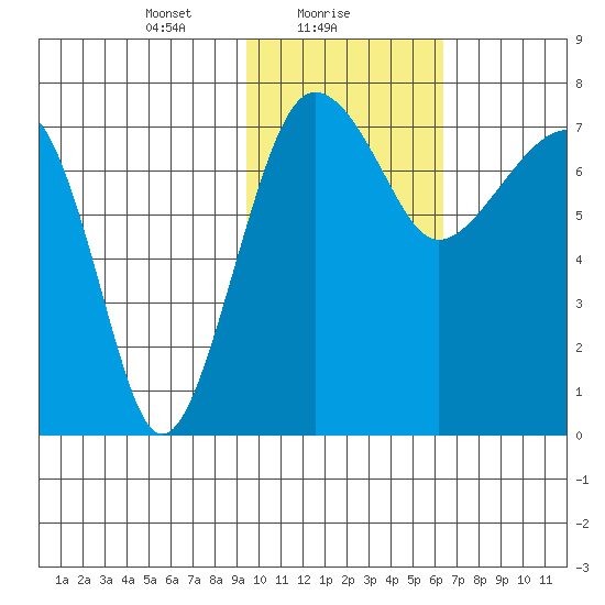 Black Rock tide chart for Wednesday, February 9, 2022