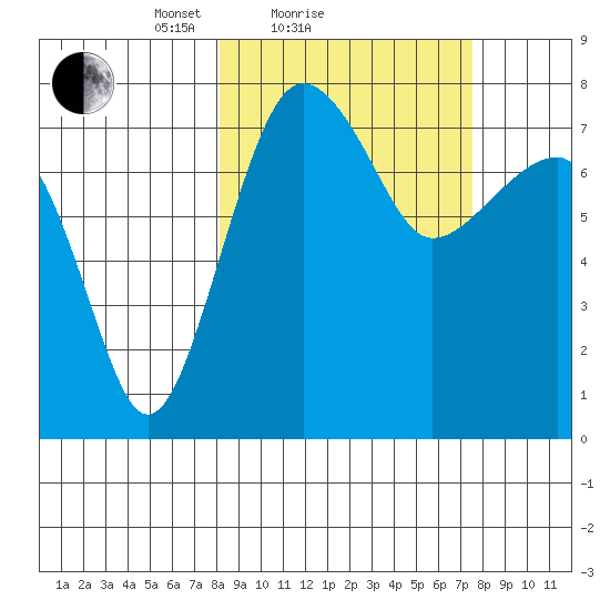 Black Rock tide chart for Thursday, March 10, 2022