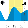 Black Rock tide chart for Thursday, March 10, 2022