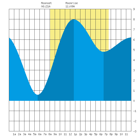 Black Rock tide chart for Friday, March 11, 2022