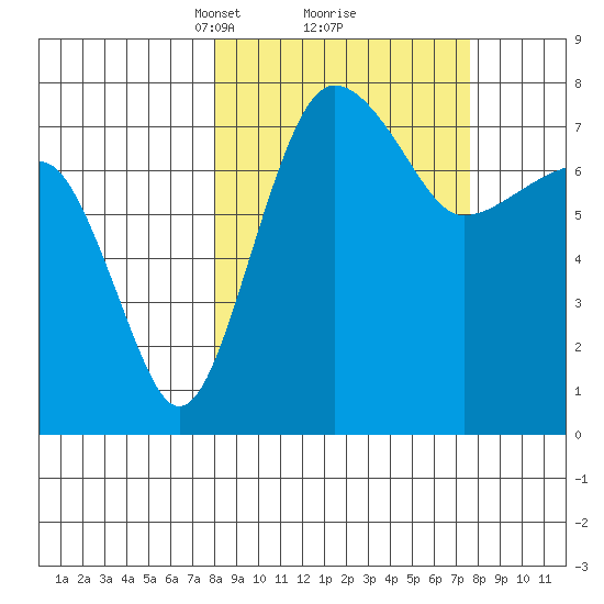 Black Rock tide chart for Saturday, March 12, 2022