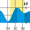 Black Rock tide chart for Saturday, March 12, 2022