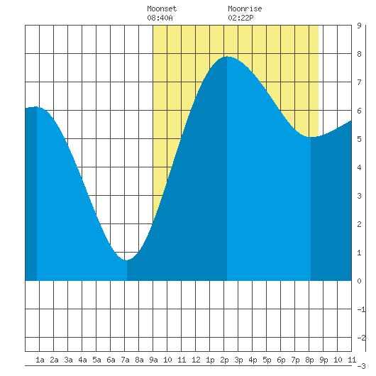 Black Rock tide chart for Sunday, March 13, 2022