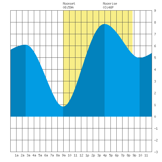 Black Rock tide chart for Monday, March 14, 2022