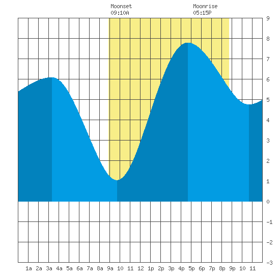 Black Rock tide chart for Tuesday, March 15, 2022