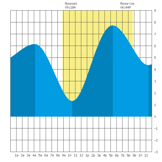 Black Rock tide chart for Wednesday, March 16, 2022