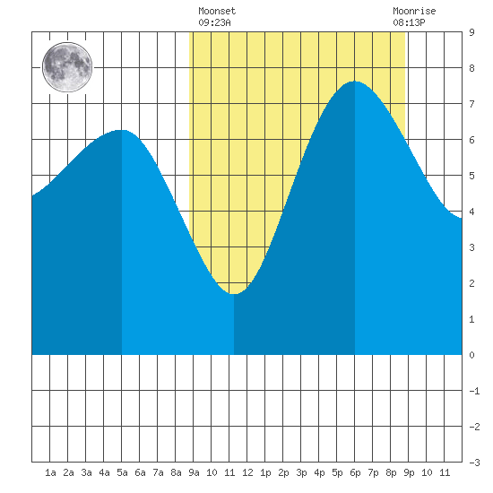 Black Rock tide chart for Thursday, March 17, 2022