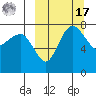 Black Rock tide chart for Thursday, March 17, 2022