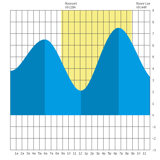 Black Rock tide chart for Friday, March 18, 2022