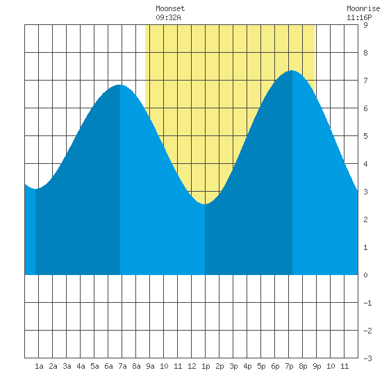 Black Rock tide chart for Saturday, March 19, 2022
