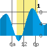 Black Rock tide chart for Tuesday, March 1, 2022