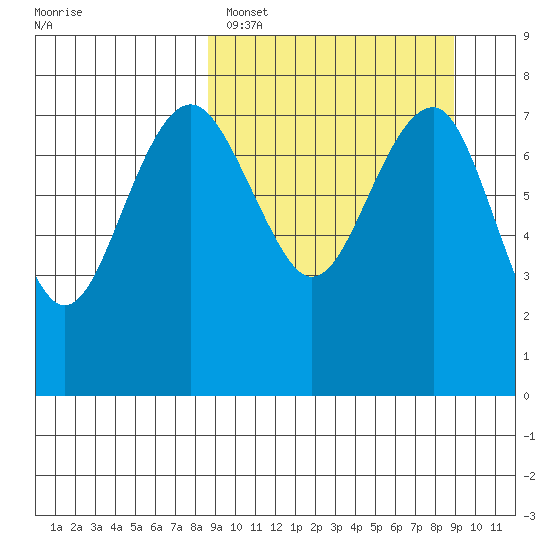 Black Rock tide chart for Sunday, March 20, 2022