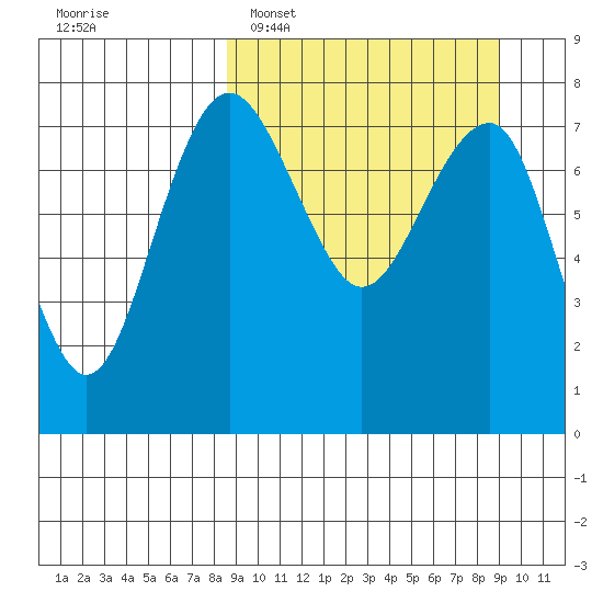 Black Rock tide chart for Monday, March 21, 2022