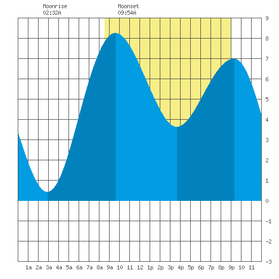 Black Rock tide chart for Tuesday, March 22, 2022