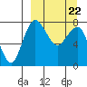 Black Rock tide chart for Tuesday, March 22, 2022