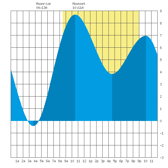 Black Rock tide chart for Wednesday, March 23, 2022