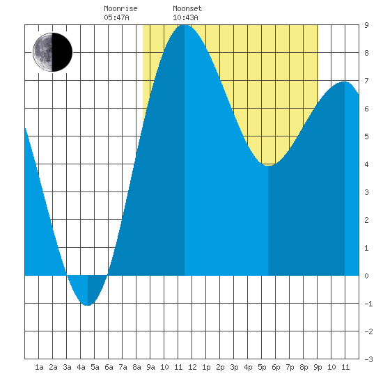 Black Rock tide chart for Thursday, March 24, 2022