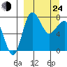 Black Rock tide chart for Thursday, March 24, 2022