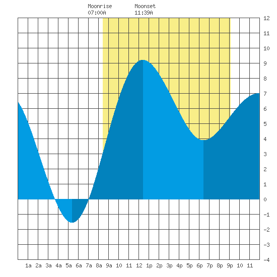 Black Rock tide chart for Friday, March 25, 2022
