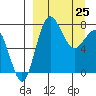 Black Rock tide chart for Friday, March 25, 2022