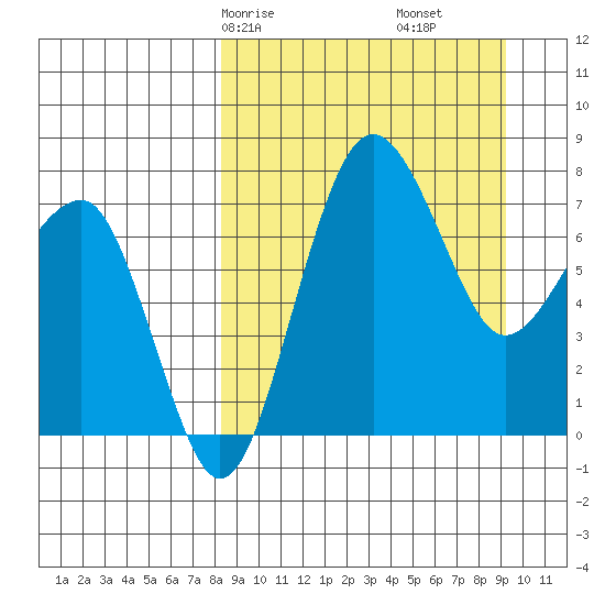 Black Rock tide chart for Monday, March 28, 2022
