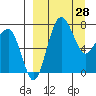 Black Rock tide chart for Monday, March 28, 2022