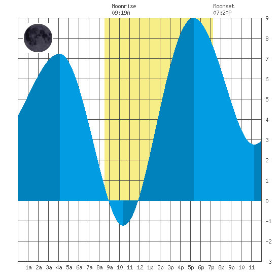 Black Rock tide chart for Wednesday, March 2, 2022