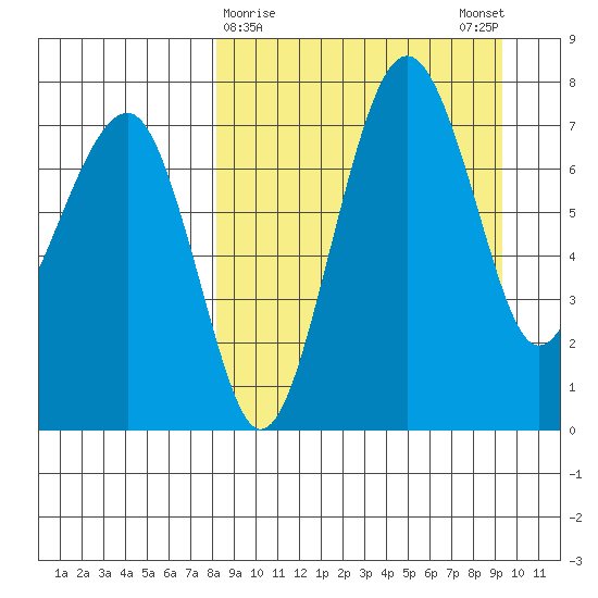 Black Rock tide chart for Wednesday, March 30, 2022