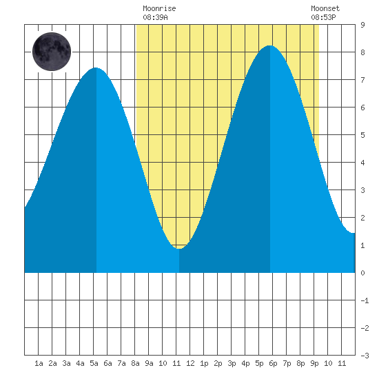 Black Rock tide chart for Thursday, March 31, 2022