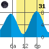 Black Rock tide chart for Thursday, March 31, 2022