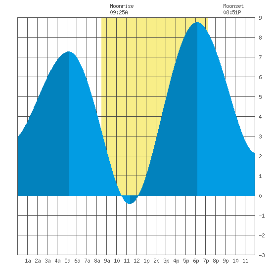 Black Rock tide chart for Thursday, March 3, 2022