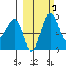 Black Rock tide chart for Thursday, March 3, 2022