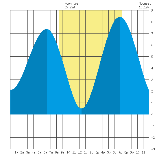 Black Rock tide chart for Friday, March 4, 2022