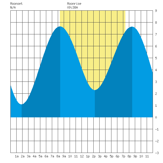 Black Rock tide chart for Sunday, March 6, 2022