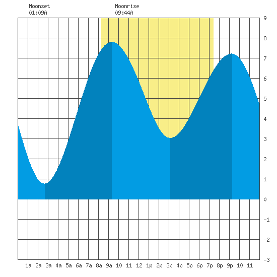 Black Rock tide chart for Monday, March 7, 2022