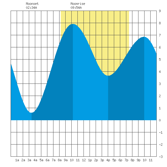 Black Rock tide chart for Tuesday, March 8, 2022