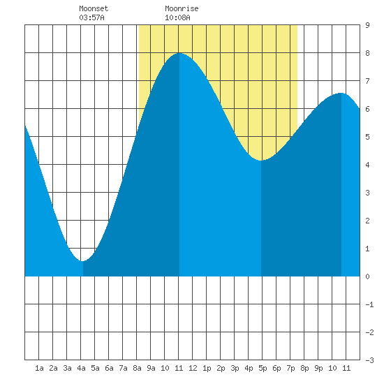 Black Rock tide chart for Wednesday, March 9, 2022