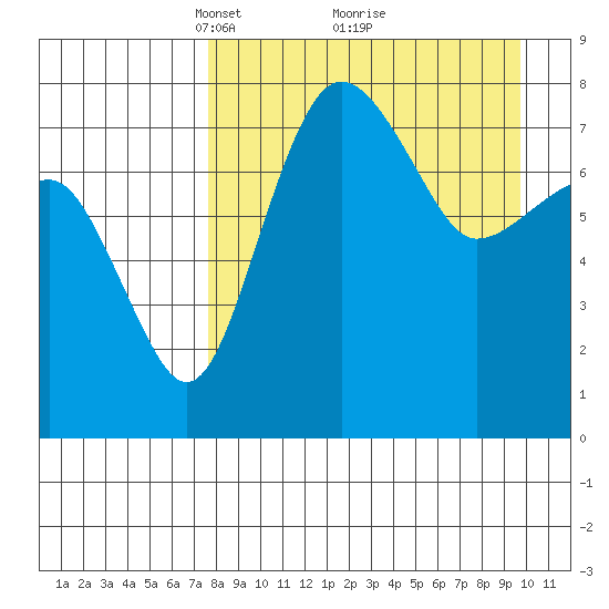 Black Rock tide chart for Sunday, April 10, 2022