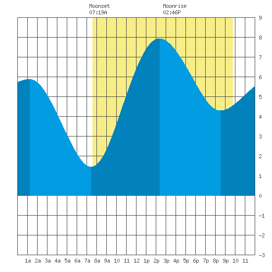 Black Rock tide chart for Monday, April 11, 2022