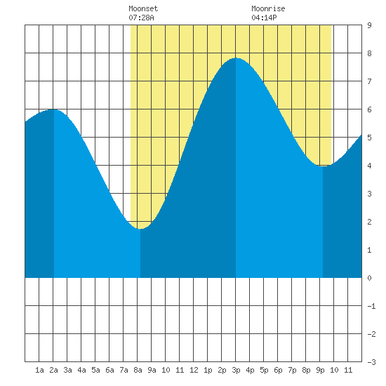 Black Rock tide chart for Tuesday, April 12, 2022