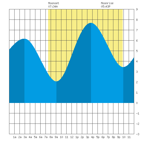 Black Rock tide chart for Wednesday, April 13, 2022