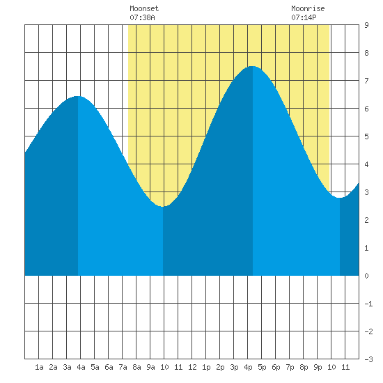 Black Rock tide chart for Thursday, April 14, 2022