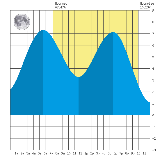 Black Rock tide chart for Saturday, April 16, 2022