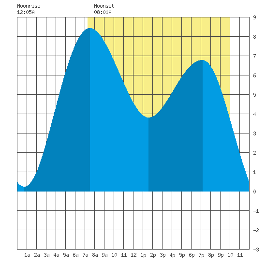 Black Rock tide chart for Monday, April 18, 2022