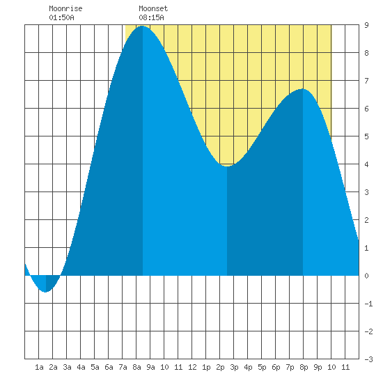 Black Rock tide chart for Tuesday, April 19, 2022