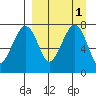 Black Rock tide chart for Friday, April 1, 2022