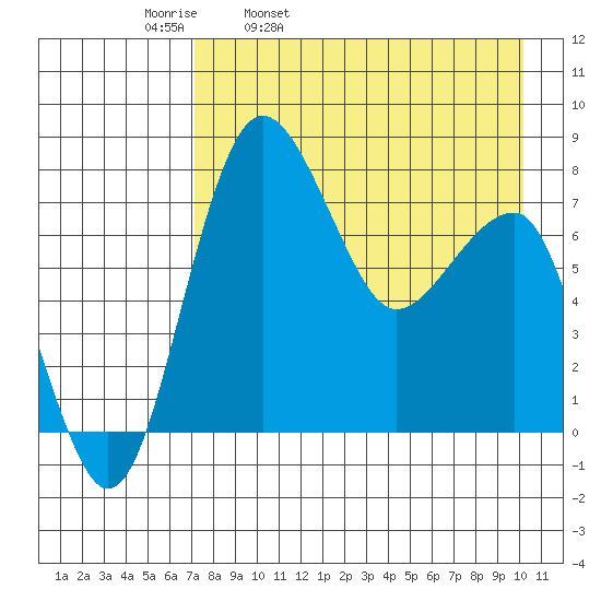 Black Rock tide chart for Thursday, April 21, 2022